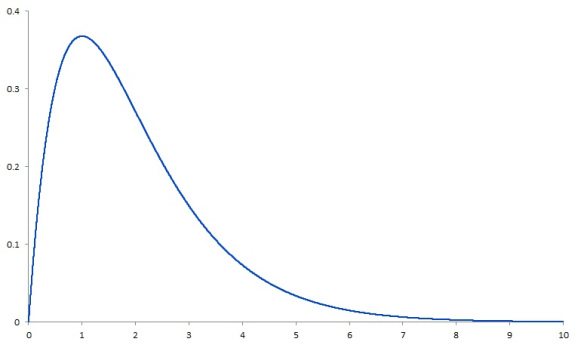 Left-leaning bell curve